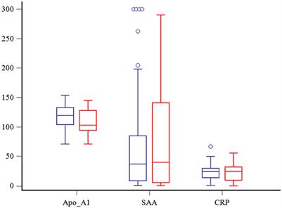 Apolipoprotein A1 and serum amyloid A in dogs with sepsis and septic shock